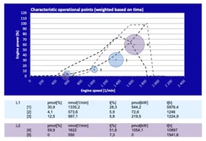 Detailed graph showing a yacht engines power vs its speed and the characteristic operational points.