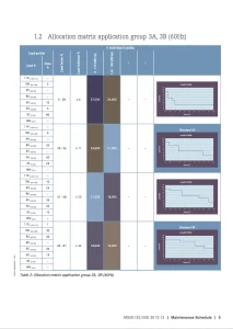 Allocation matrix application group page of an engine survey maintenance schedule.