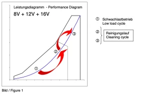 1st Performance diagram of MTU 4000 series