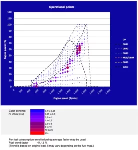 A detailed graph showing an mtu yacht engines operational points.