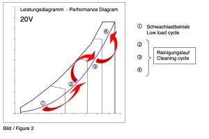 Second performance diagram of the mtu 4000 series