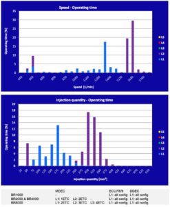 Two graphs detailing an mtu yacht engine speed operating time and injection quality operating time.